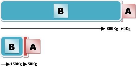 Optimising standby electronic usage: 805Kg carbon waste. Optimising journey method: 200Kg carbon waste.