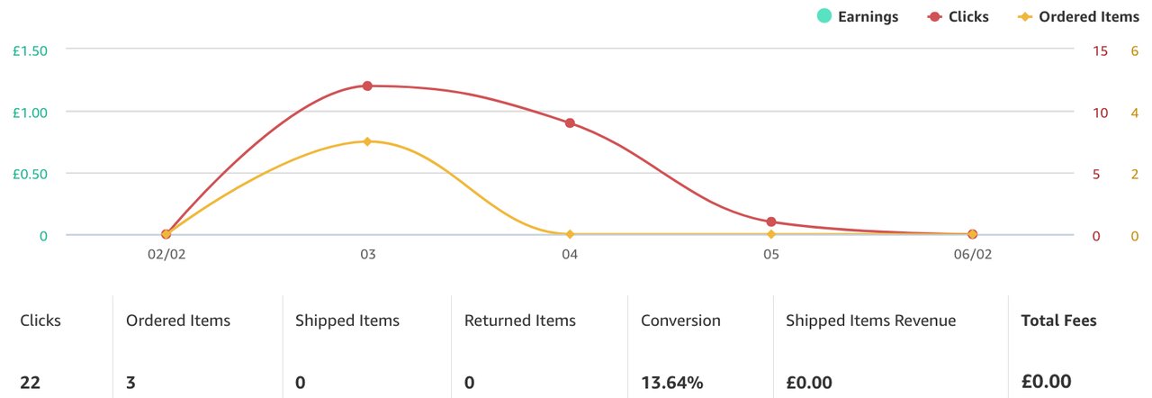 Summary of Amazon Affiliate Earnings, Clicks, and Ordered Items