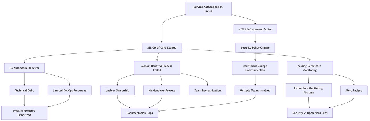 Why 5 Whys isn't enough