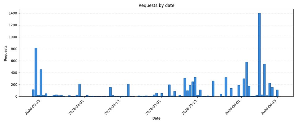 Usage data