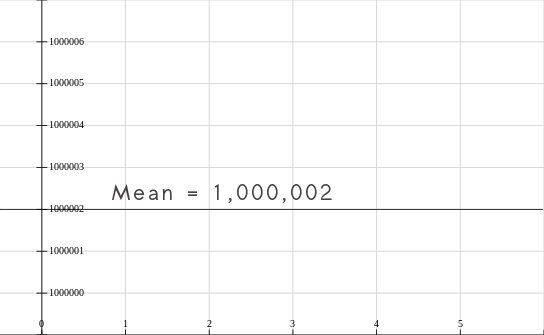 The Difference Between Mean and Median