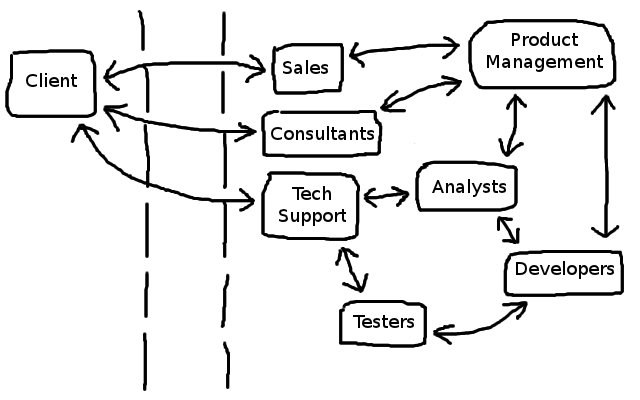 Addenda for Adopting Agile Development