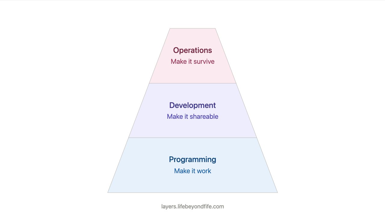 The Three Layers of Software Engineering