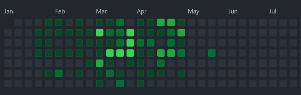 GitHub contribution graph which shows a lot of activity for 3 months with nothing before or after.